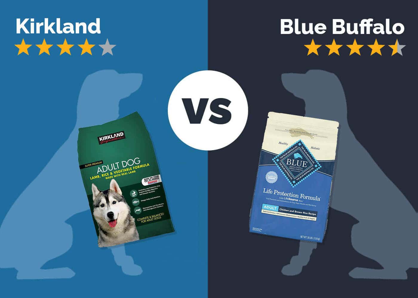 Kirkland vs Blue Buffalo Dog Food 2024 Comparison Hepper