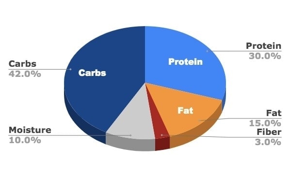 taste of the wild fat content