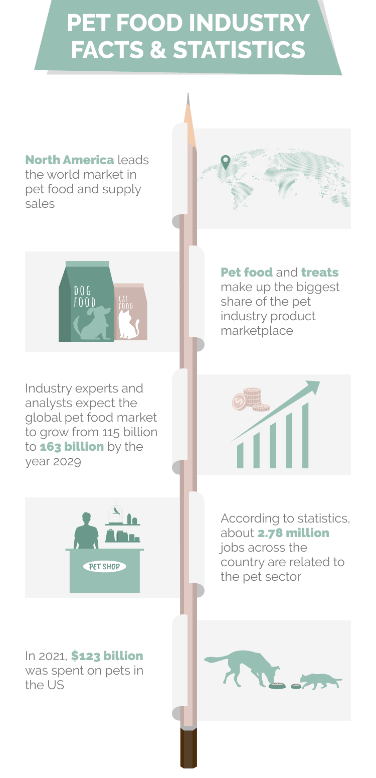 10 Incredible Pet Food Industry Statistics & Facts (Updated in 2024