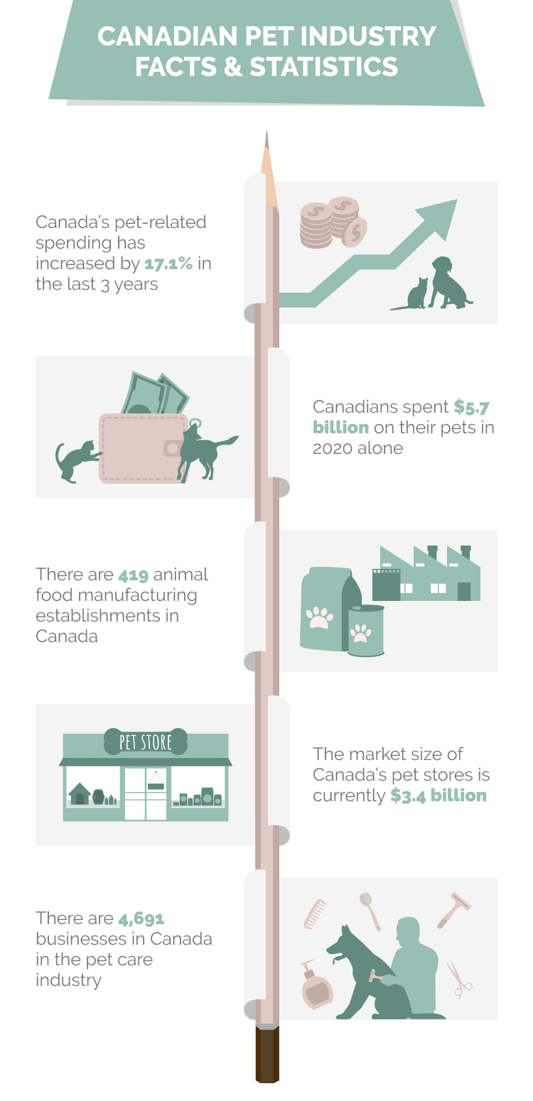16 Interesting Canadian Pet Industry Statistics & Facts (2024 Update